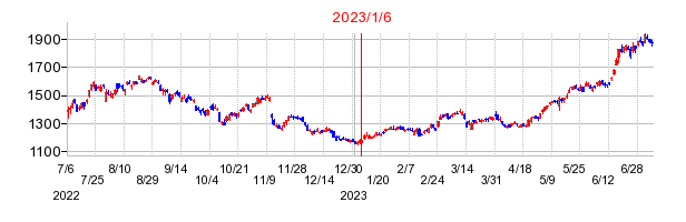 2023年1月6日 13:30前後のの株価チャート